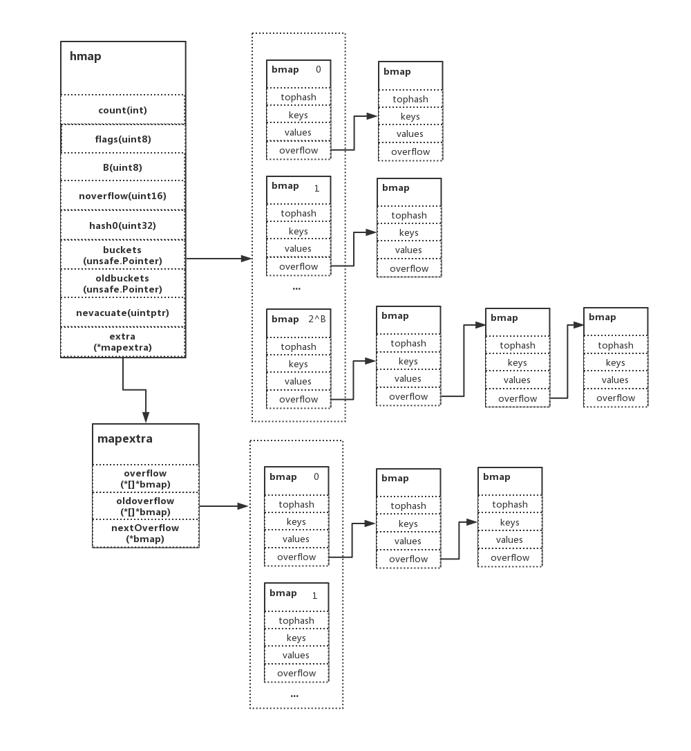 map底层结构 map底层结构