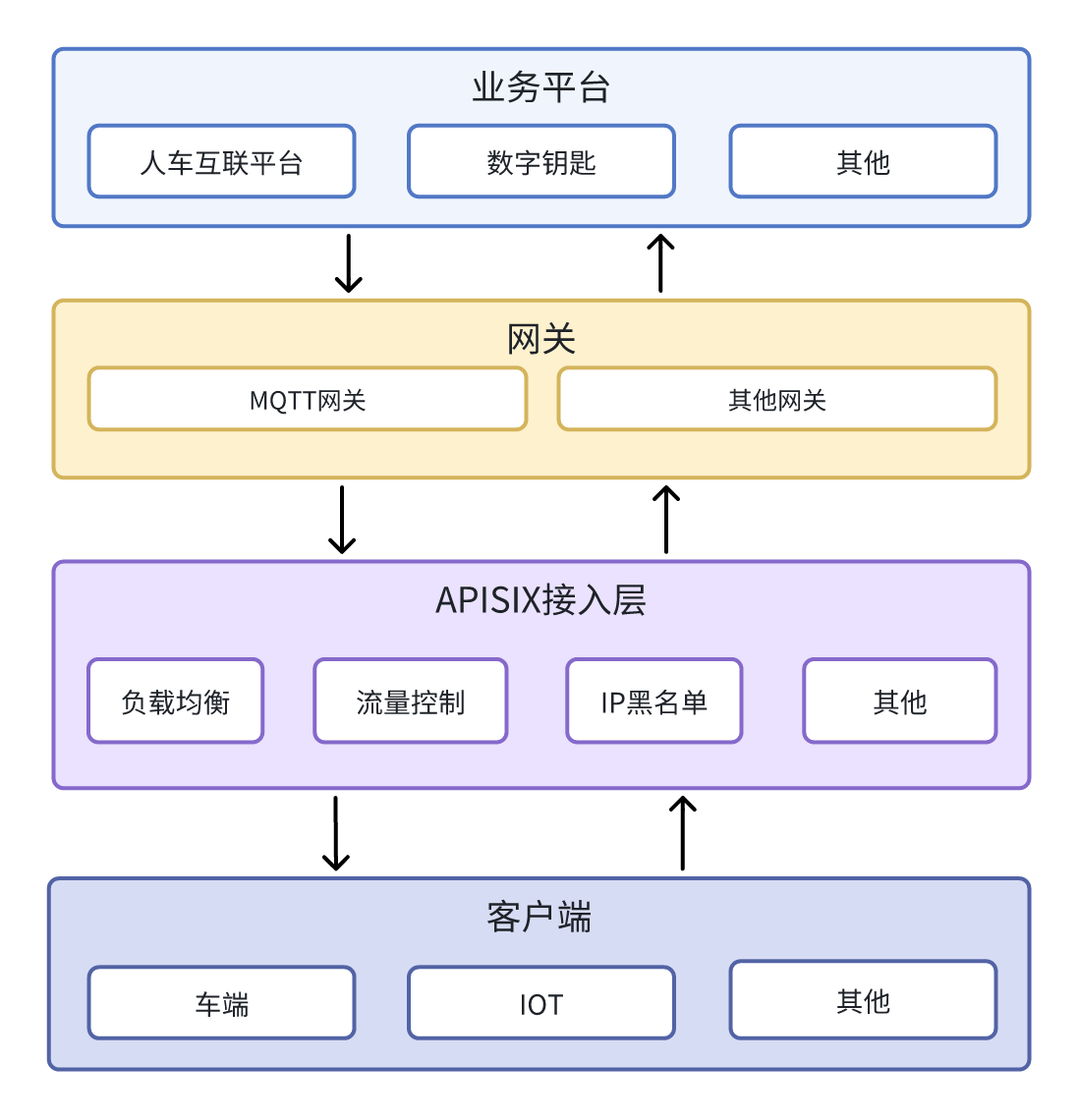 业务架构图 业务架构图