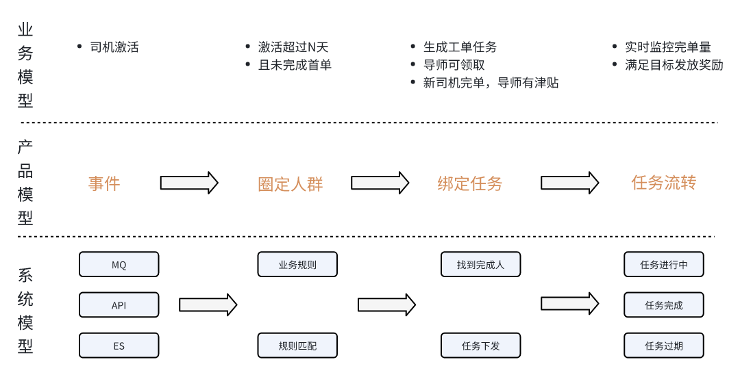 任务系统业务流程图