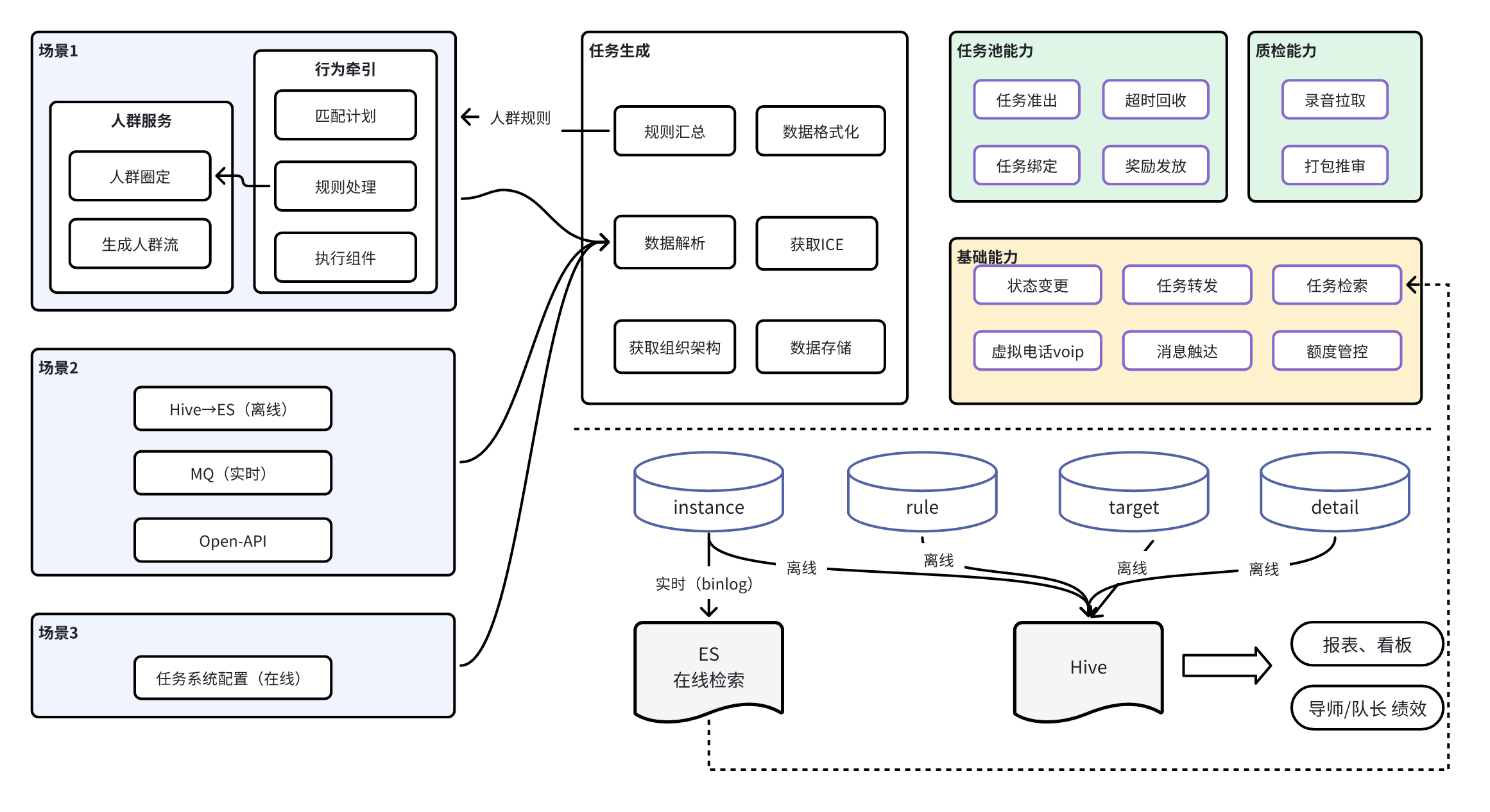 任务系统核心模块