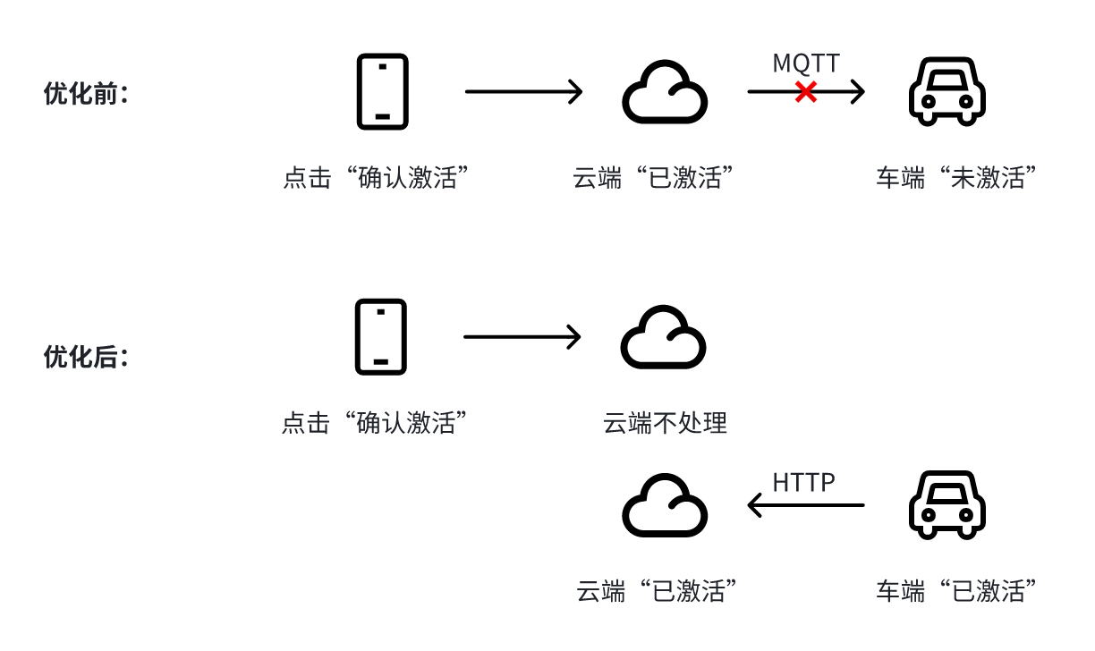 车辆激活流程图
